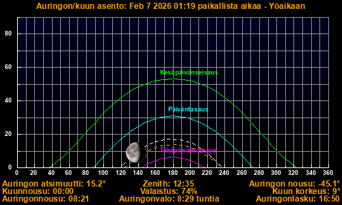 Sun/Moon sky position graph