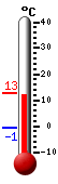 Nyt: 11.8&deg;C, Maksimi: 11.8&deg;C, Minimi: -0.8&deg;C