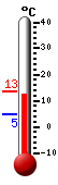 Nyt: 12.3&deg;C, Maksimi: 13.4&deg;C, Minimi: 4.8&deg;C
