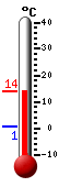 Nyt: 12.4&deg;C, Maksimi: 13.1&deg;C, Minimi: 1.9&deg;C