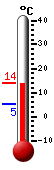 Nyt: 13.1&deg;C, Maksimi: 13.1&deg;C, Minimi: 5.3&deg;C