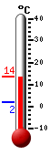 Nyt: 13.2&deg;C, Maksimi: 13.6&deg;C, Minimi: 1.9&deg;C