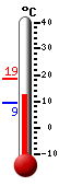 Nyt: 13.9&deg;C, Maksimi: 18.5&deg;C, Minimi: 9.3&deg;C