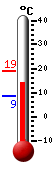 Nyt: 15.3&deg;C, Maksimi: 19.1&deg;C, Minimi: 8.5&deg;C