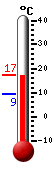 Nyt: 17.2&deg;C, Maksimi: 17.2&deg;C, Minimi: 9.3&deg;C