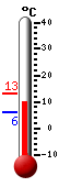 Nyt: 8.8&deg;C, Maksimi: 13.2&deg;C, Minimi: 6.1&deg;C