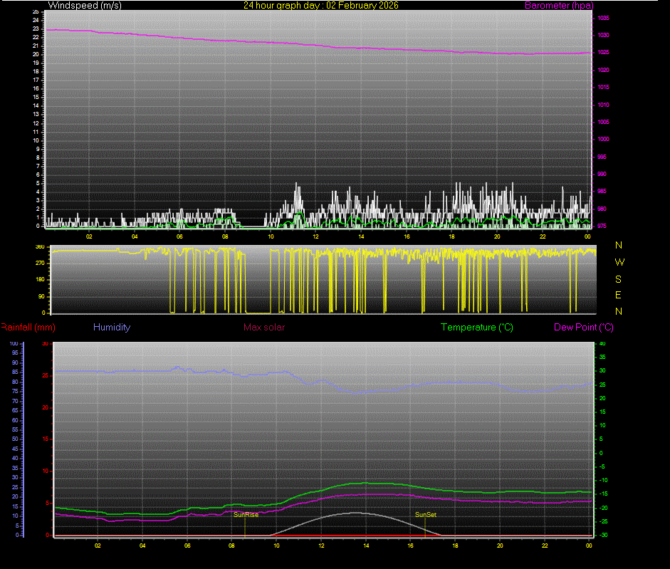 24 Hour Graph for Day 02