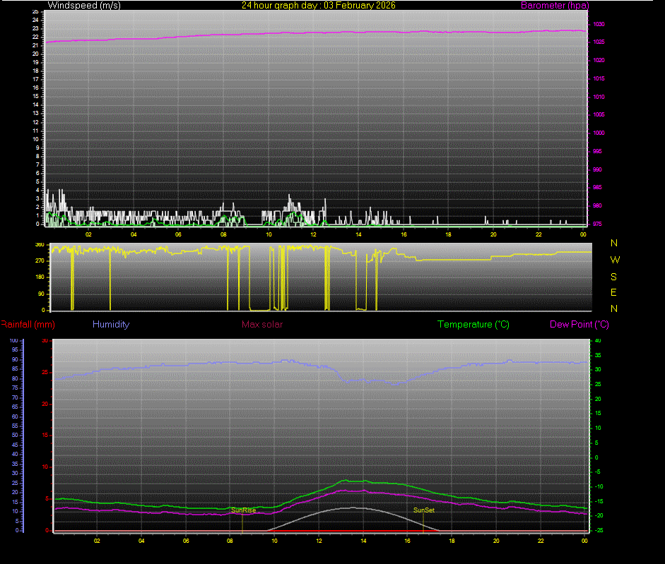 24 Hour Graph for Day 03