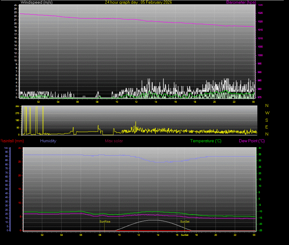 24 Hour Graph for Day 05