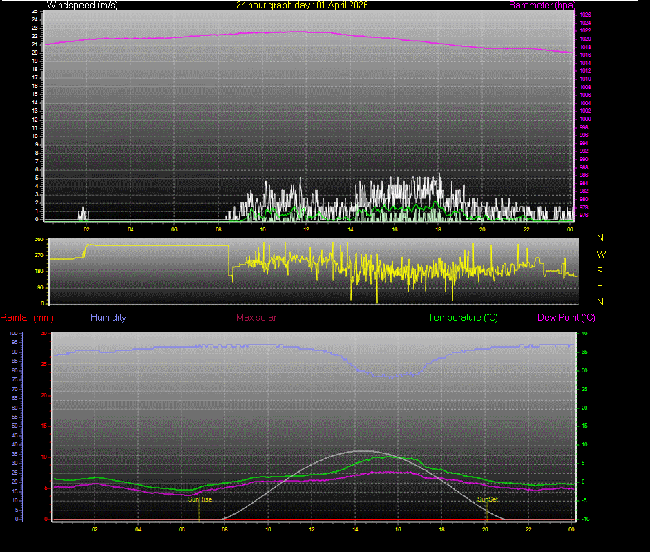 24 Hour Graph for Day 01