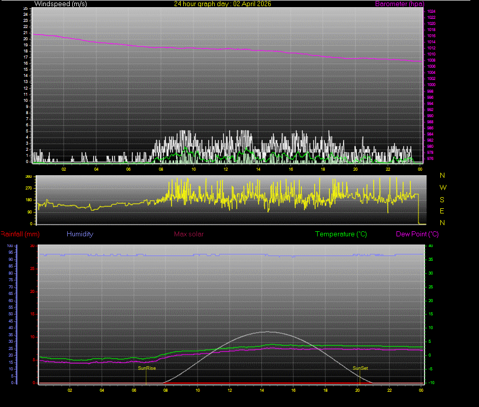 24 Hour Graph for Day 02