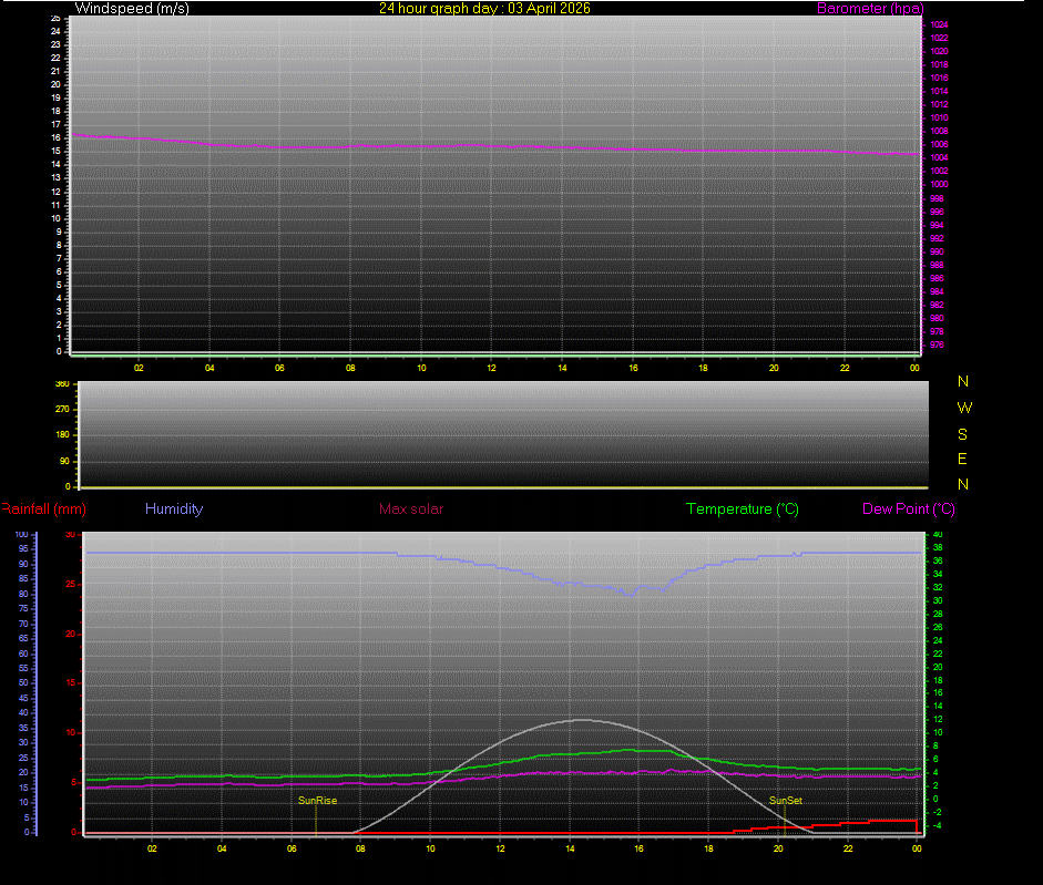 24 Hour Graph for Day 03