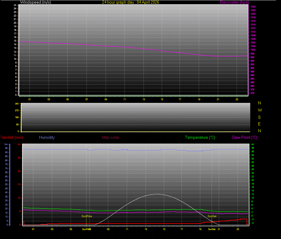 24 Hour Graph for Day 04