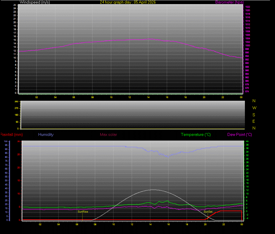 24 Hour Graph for Day 05