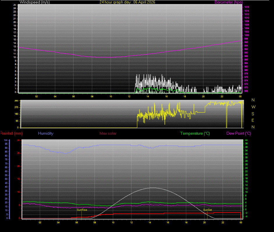 24 Hour Graph for Day 06
