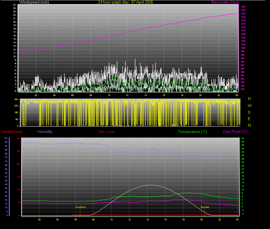 24 Hour Graph for Day 07