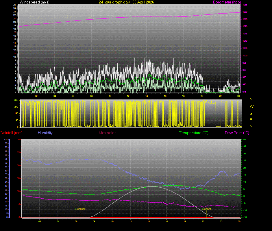 24 Hour Graph for Day 08