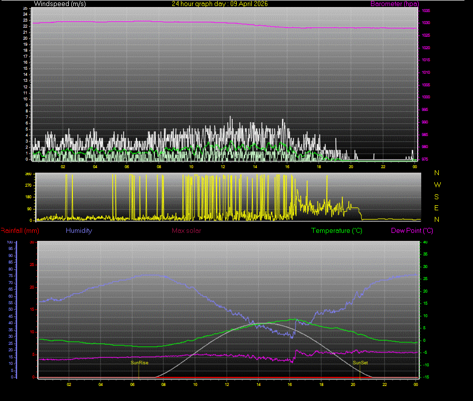 24 Hour Graph for Day 09
