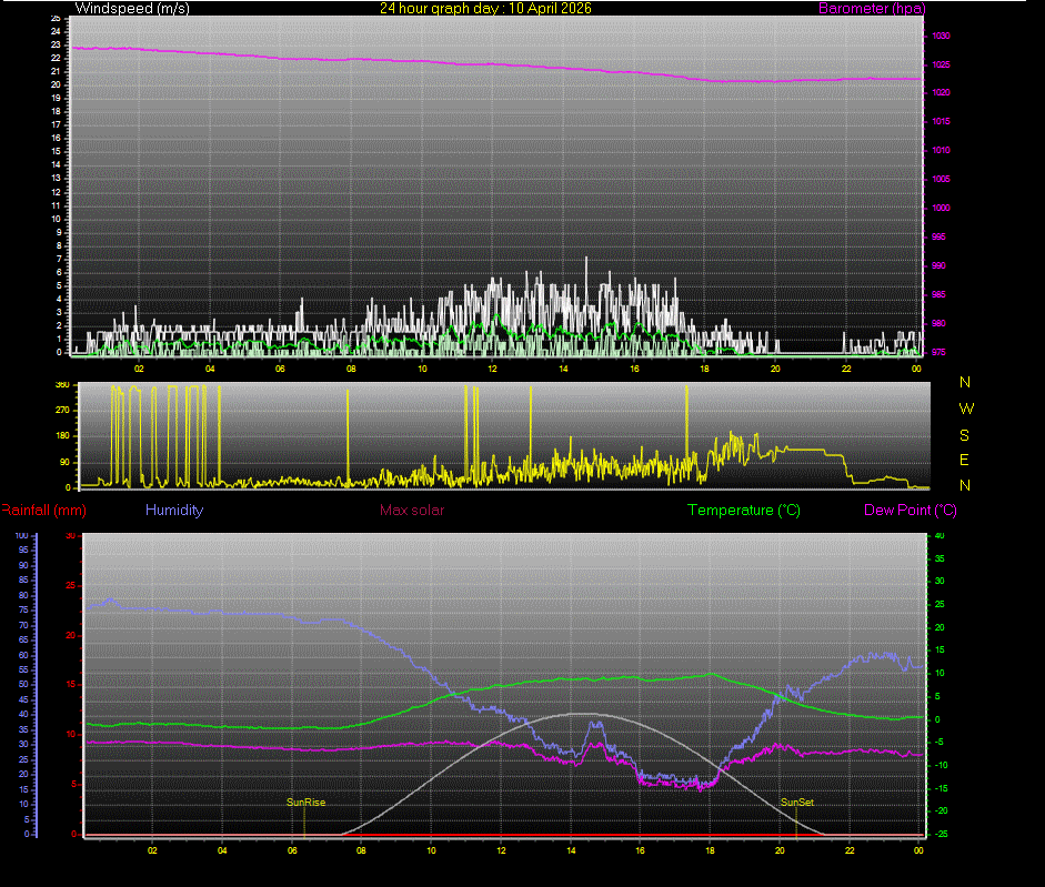 24 Hour Graph for Day 10