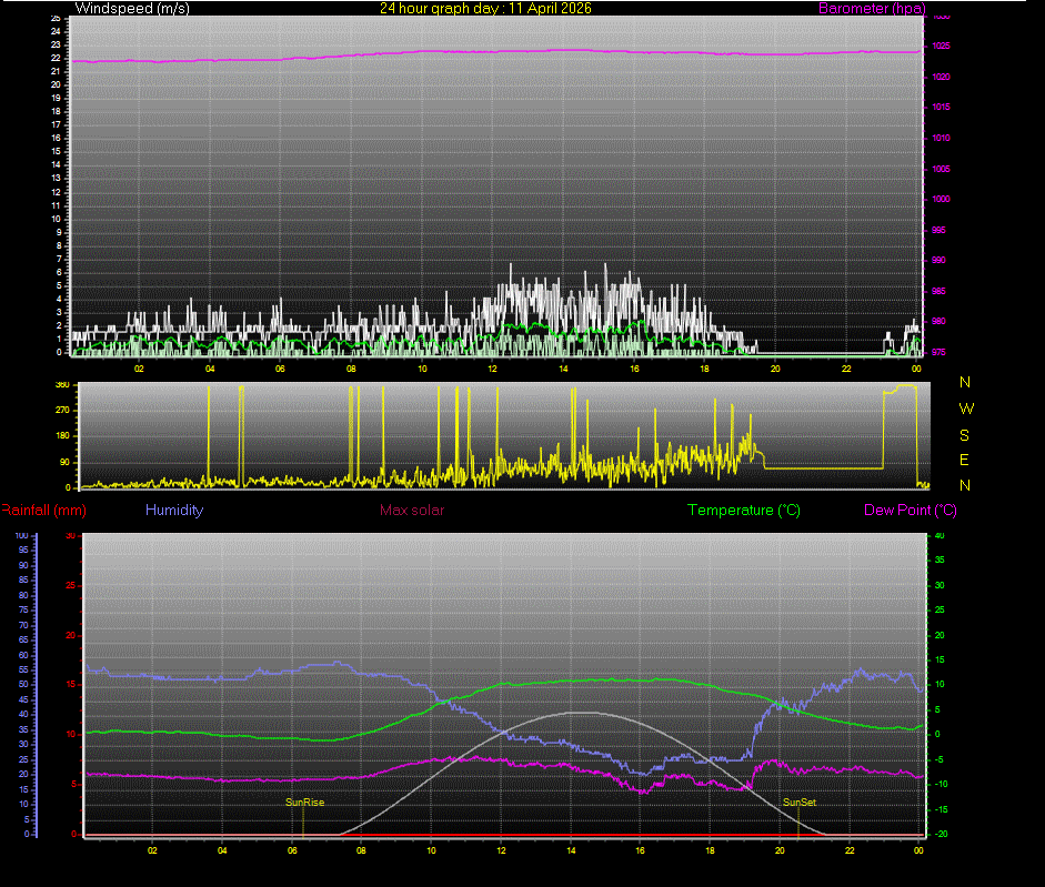 24 Hour Graph for Day 11