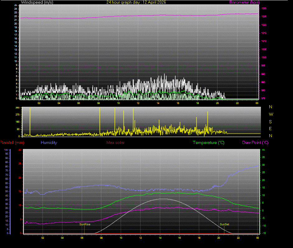 24 Hour Graph for Day 12