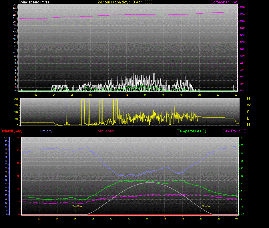 24 Hour Graph for Day 13