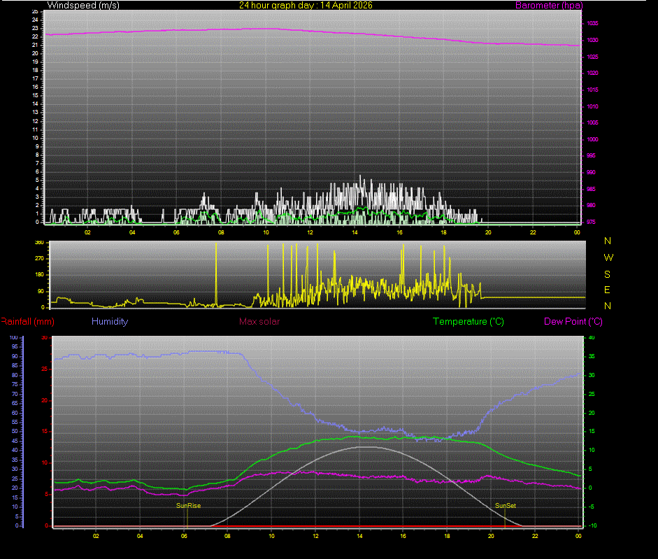 24 Hour Graph for Day 14