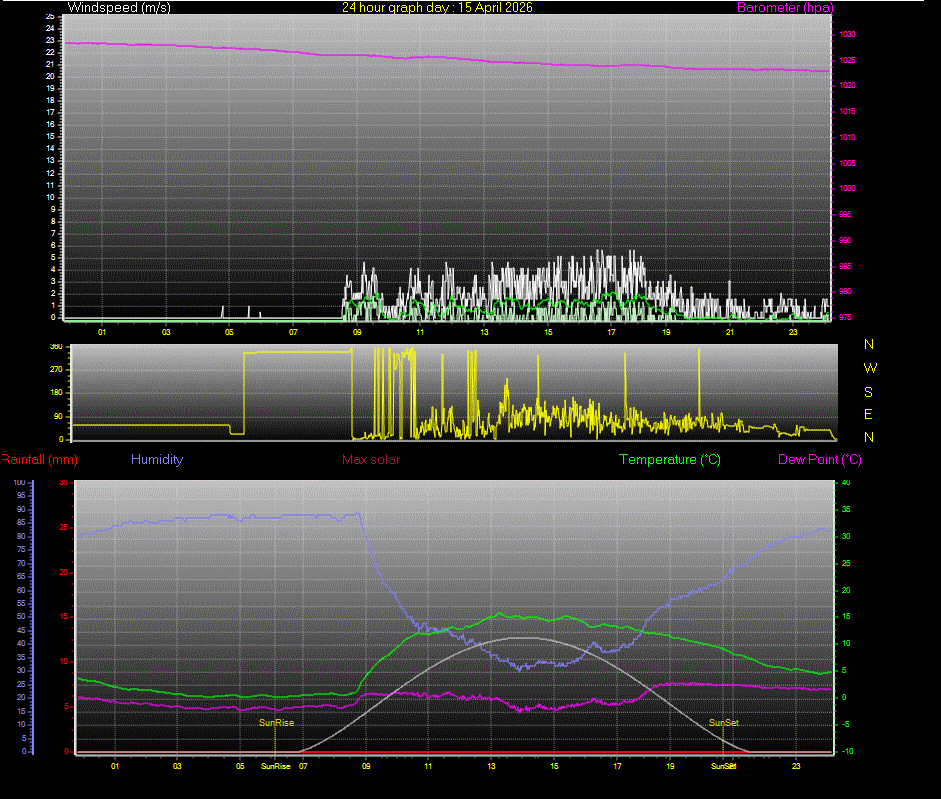 24 Hour Graph for Day 15