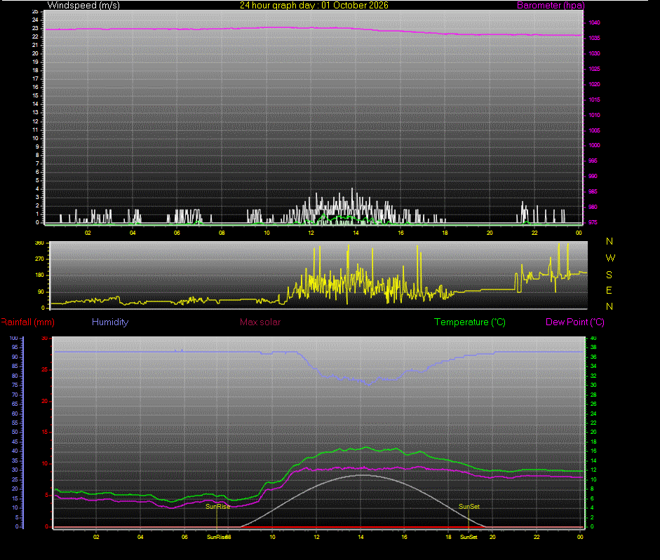 24 Hour Graph for Day 01