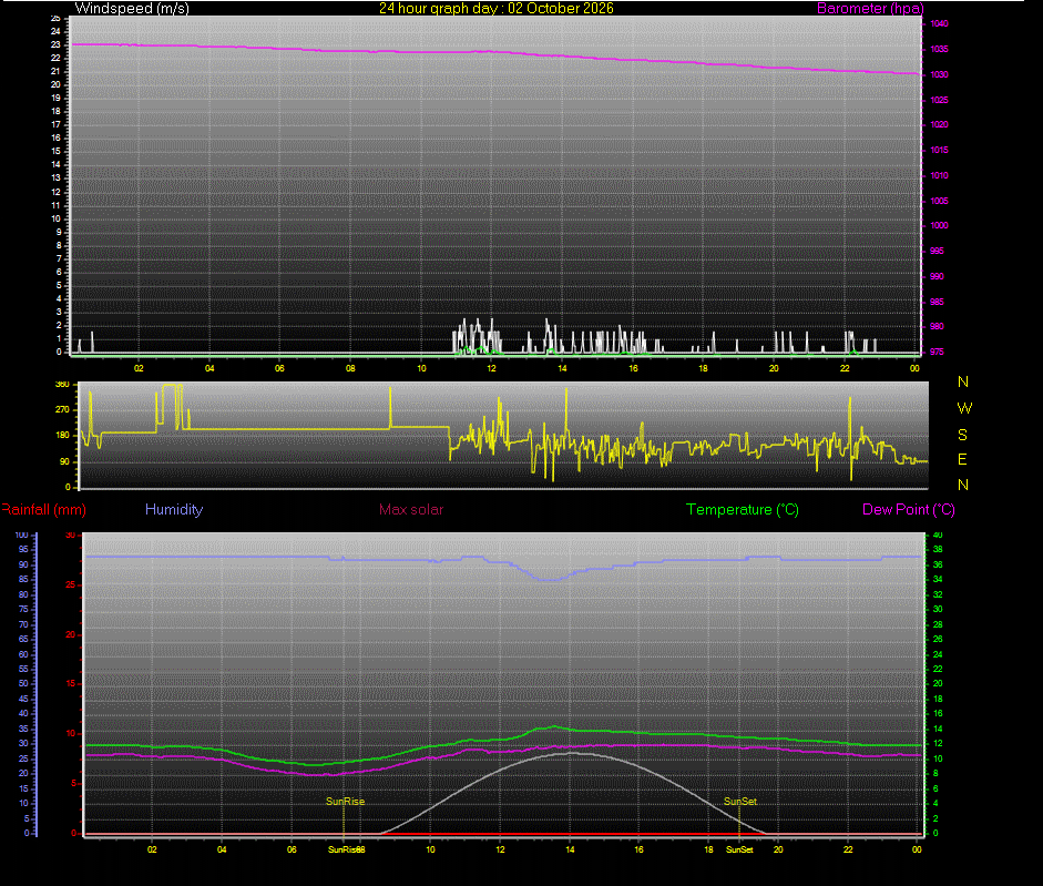 24 Hour Graph for Day 02