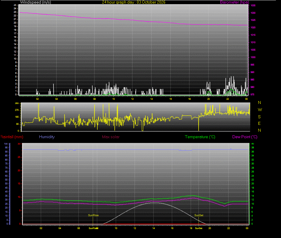 24 Hour Graph for Day 03