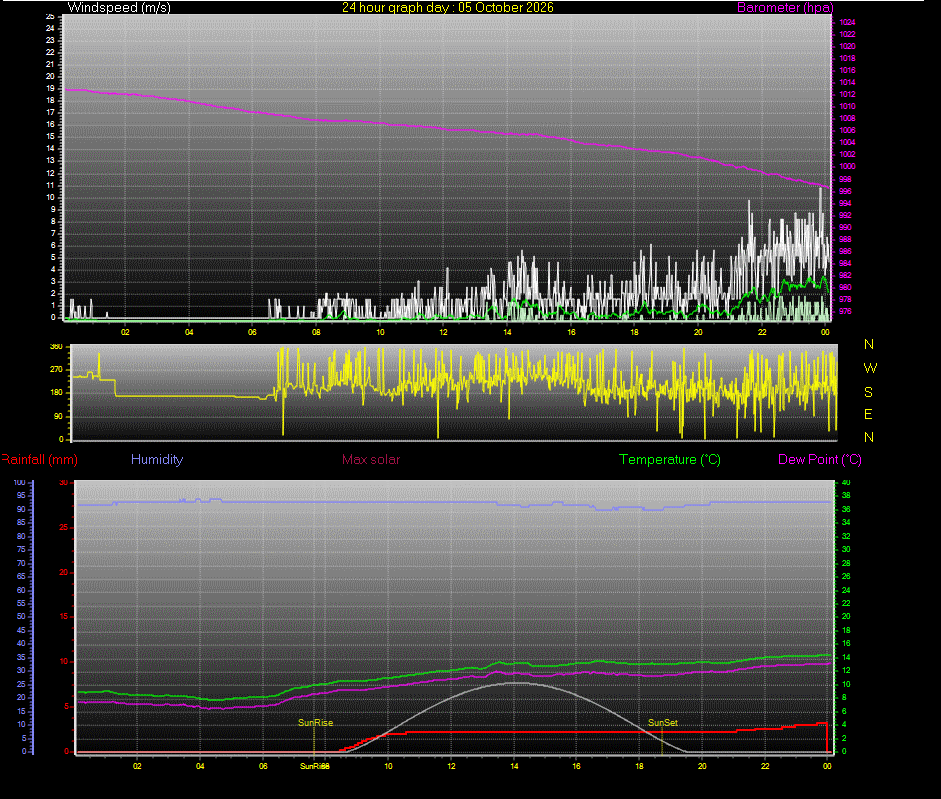 24 Hour Graph for Day 05