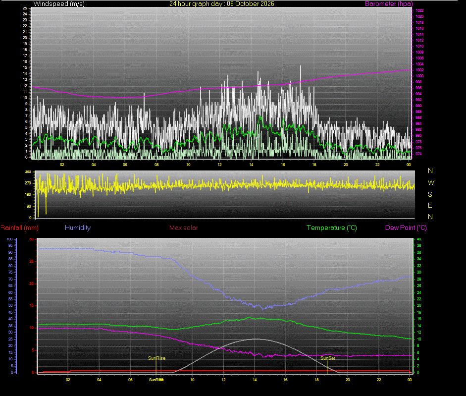 24 Hour Graph for Day 06
