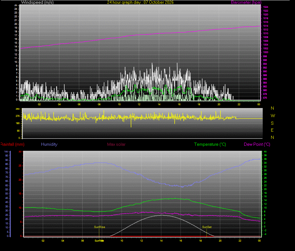 24 Hour Graph for Day 07